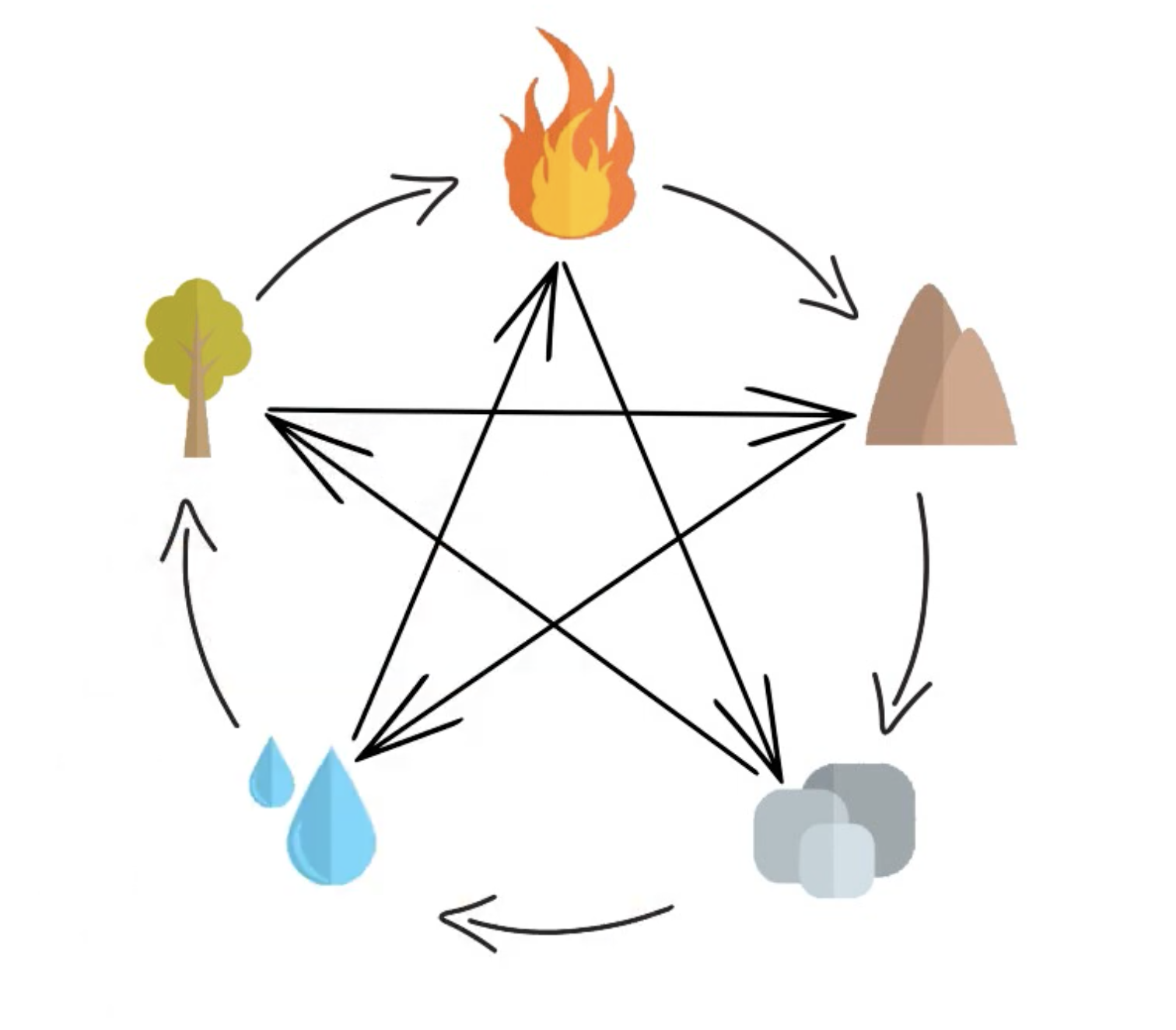 Eastern Astrology